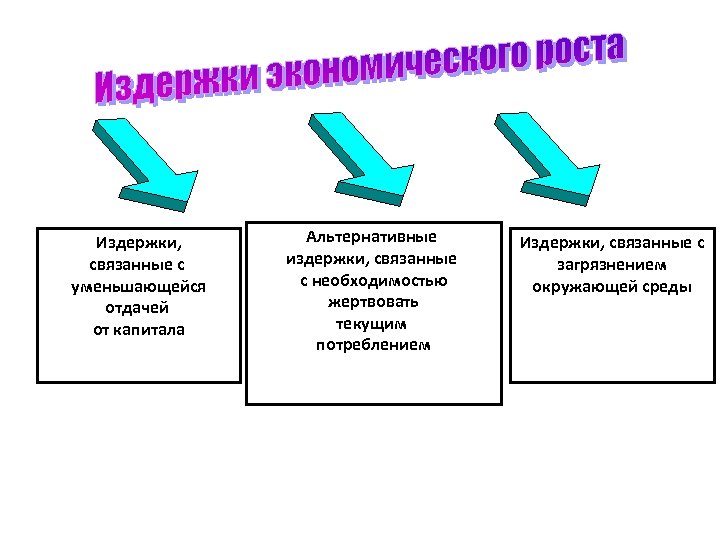 Издержки, связанные с уменьшающейся отдачей от капитала Альтернативные издержки, связанные с необходимостью жертвовать текущим