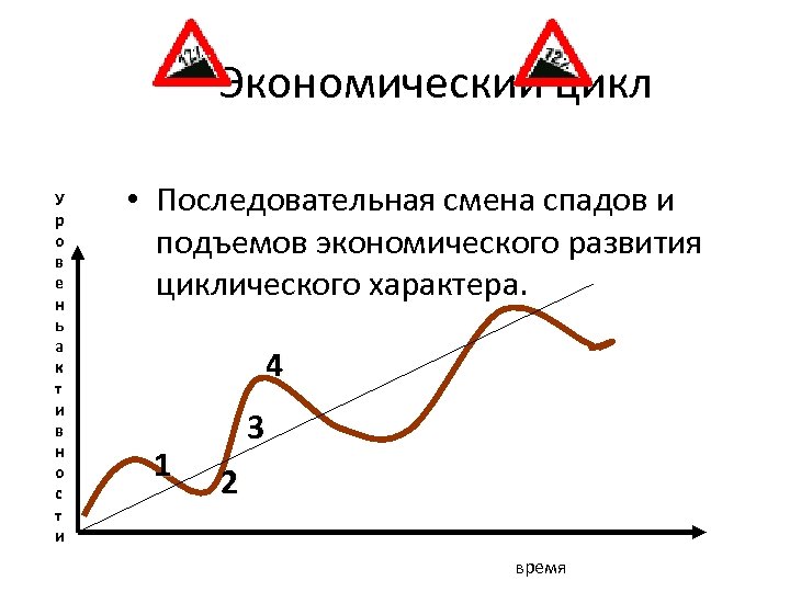 Экономический цикл У р о в е н ь а к т и в