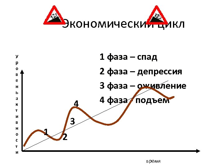 Экономический цикл У р о в е н ь а к т и в