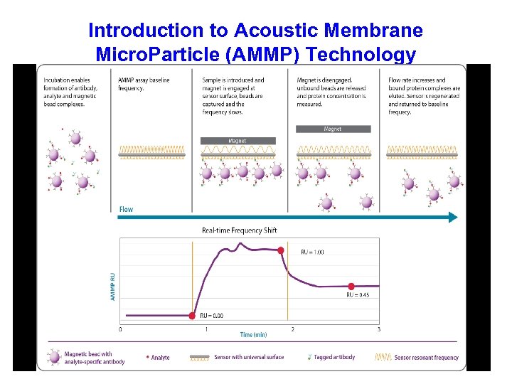 Introduction to Acoustic Membrane Micro. Particle (AMMP) Technology 