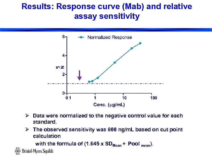 Results: Response curve (Mab) and relative assay sensitivity Ø Data were normalized to the