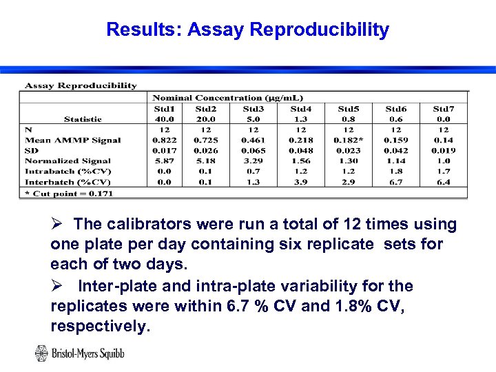 Results: Assay Reproducibility Ø The calibrators were run a total of 12 times using