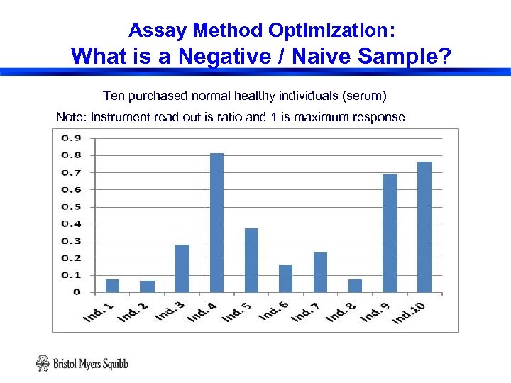 Assay Method Optimization: What is a Negative / Naive Sample? Ten purchased normal healthy