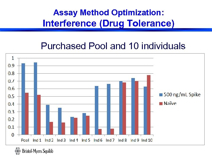 Assay Method Optimization: Interference (Drug Tolerance) Purchased Pool and 10 individuals 24 