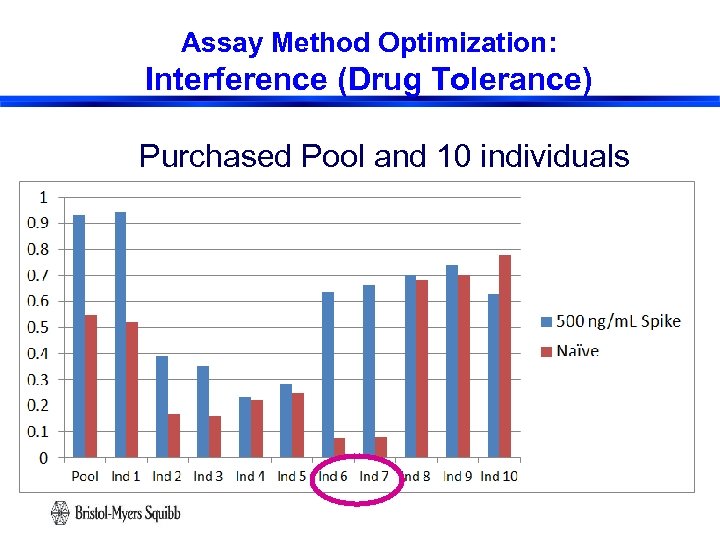 Assay Method Optimization: Interference (Drug Tolerance) Purchased Pool and 10 individuals 25 