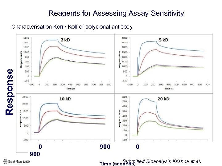 Reagents for Assessing Assay Sensitivity Response Characterisation Kon / Koff of polyclonal antibody 0