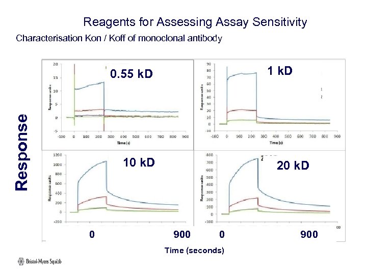 Reagents for Assessing Assay Sensitivity Characterisation Kon / Koff of monoclonal antibody Response 0.