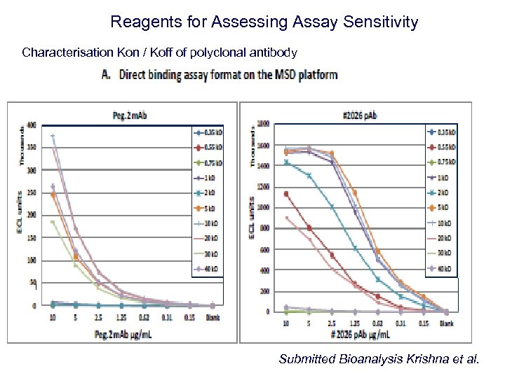 Reagents for Assessing Assay Sensitivity Characterisation Kon / Koff of polyclonal antibody Submitted Bioanalysis