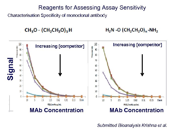 Reagents for Assessing Assay Sensitivity Characterisation Specificity of monoclonal antibody Increasing [competitor] Signal Increasing