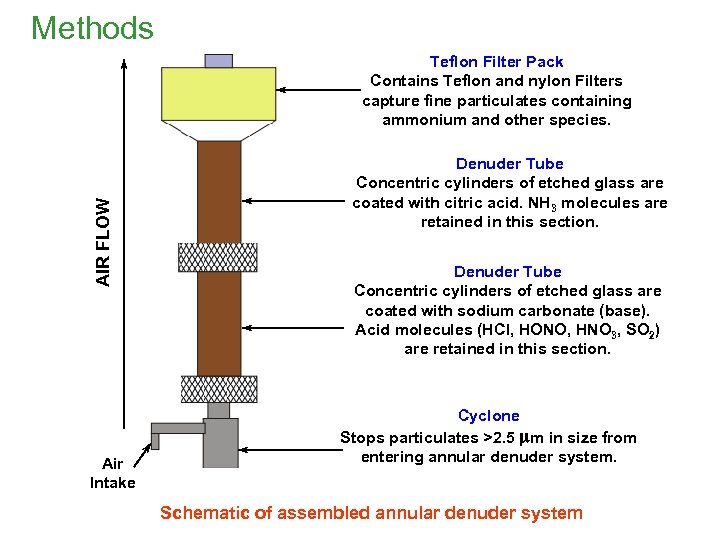 Methods AIR FLOW Teflon Filter Pack Contains Teflon and nylon Filters capture fine particulates