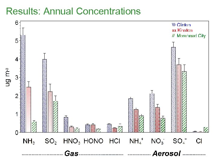 Results: Annual Concentrations 