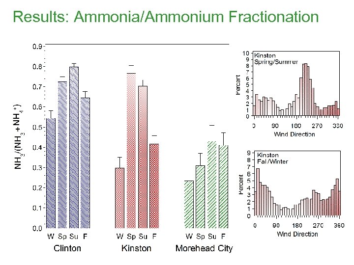 Results: Ammonia/Ammonium Fractionation 