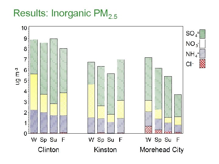 Results: Inorganic PM 2. 5 