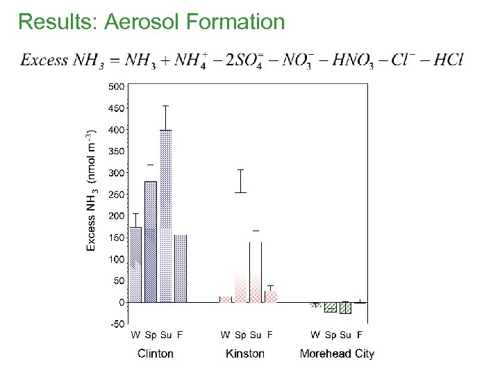 Results: Aerosol Formation 