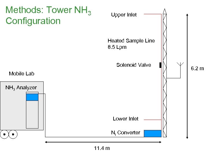 Methods: Tower NH 3 Configuration Upper Inlet Heated Sample Line 8. 5 Lpm Solenoid