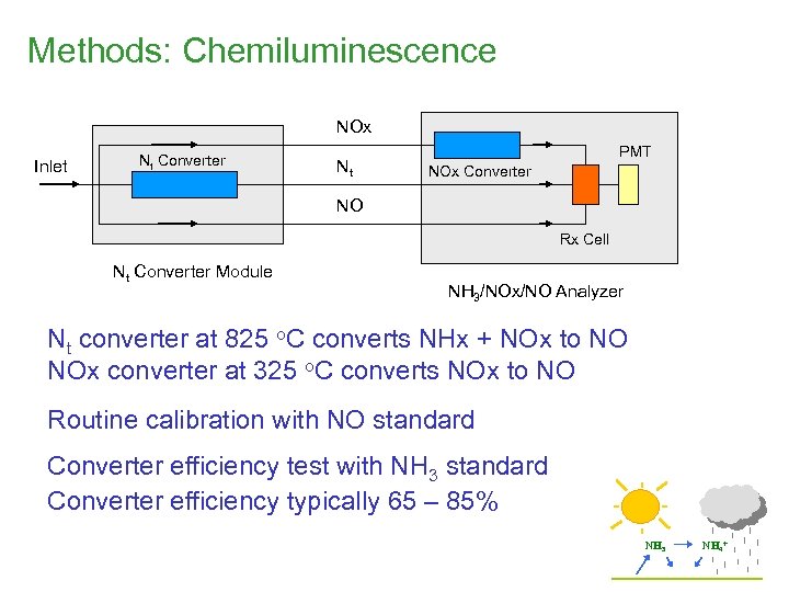 Methods: Chemiluminescence NOx Inlet Nt Converter Nt PMT NOx Converter NO Rx Cell Nt
