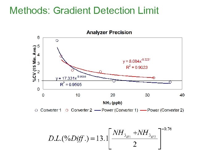 Methods: Gradient Detection Limit 