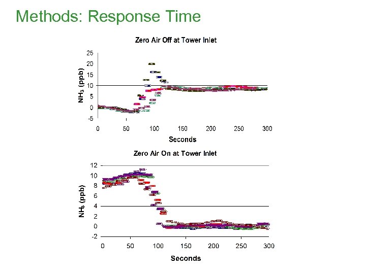 Methods: Response Time 