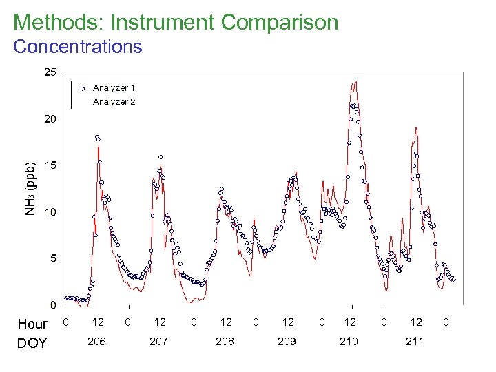 Methods: Instrument Comparison Concentrations Hour DOY 0 12 206 0 12 207 0 12