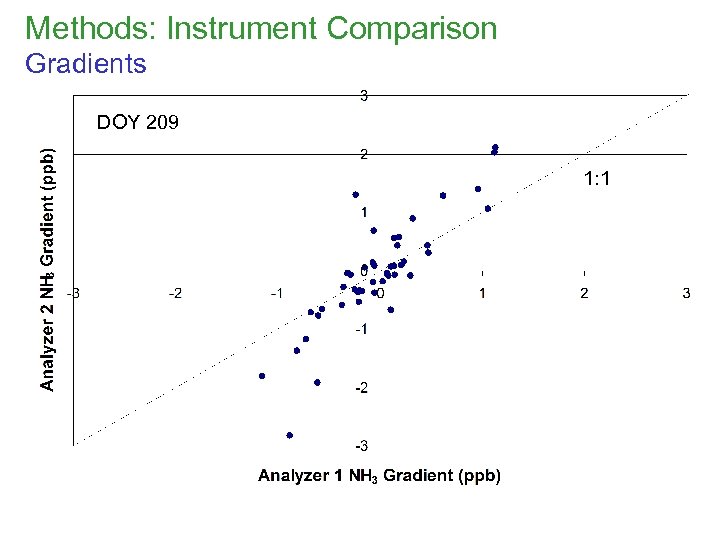 Methods: Instrument Comparison Gradients DOY 209 1: 1 