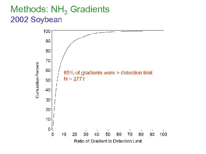 Methods: NH 3 Gradients 2002 Soybean 85% of gradients were > detection limit N