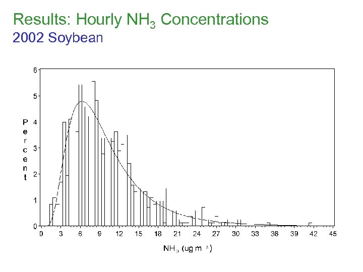 Results: Hourly NH 3 Concentrations 2002 Soybean 