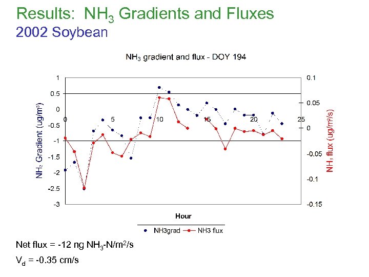 Results: NH 3 Gradients and Fluxes 2002 Soybean Net flux = -12 ng NH