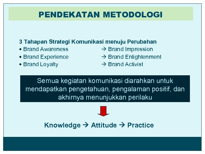 PENDEKATAN METODOLOGI 3 Tahapan Strategi Komunikasi menuju Perubahan Brand Awareness Brand Impression Brand Experience