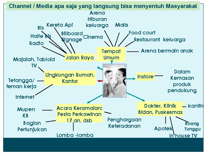 Channel / Media apa saja yang langsung bisa menyentuh Masyarakat Bis Kereta Api Halte