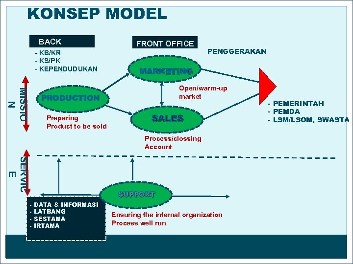 KONSEP MODEL BACK - OFFICE KB/KR - KS/PK - KEPENDUDUKAN FRONT OFFICE MARKETING MISSIO