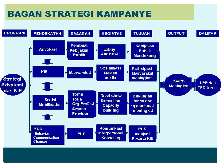 BAGAN STRATEGI KAMPANYE PROGRAM PENDEKATAN Advokasi KIE Strategi Advokasi dan KIE Social Mobilization SASARAN