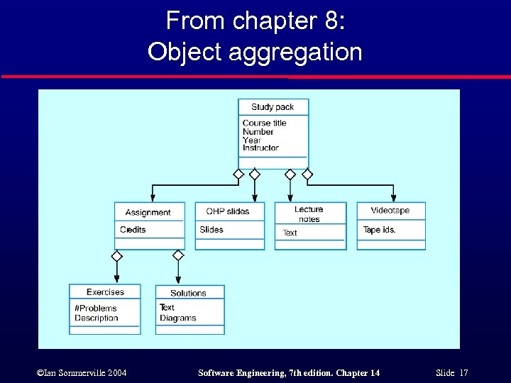 From chapter 8: Object aggregation ©Ian Sommerville 2004 Software Engineering, 7 th edition. Chapter