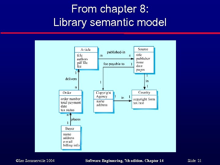 From chapter 8: Library semantic model ©Ian Sommerville 2004 Software Engineering, 7 th edition.