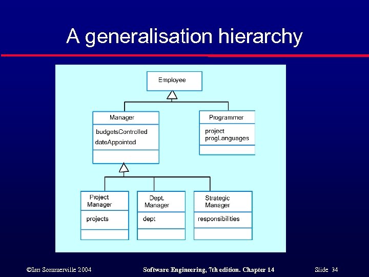 A generalisation hierarchy ©Ian Sommerville 2004 Software Engineering, 7 th edition. Chapter 14 Slide