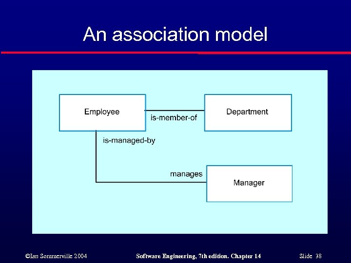 An association model ©Ian Sommerville 2004 Software Engineering, 7 th edition. Chapter 14 Slide