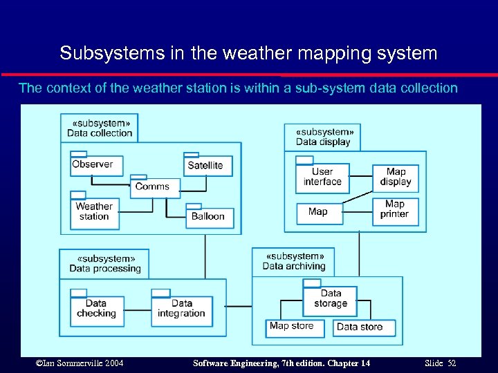 Subsystems in the weather mapping system The context of the weather station is within