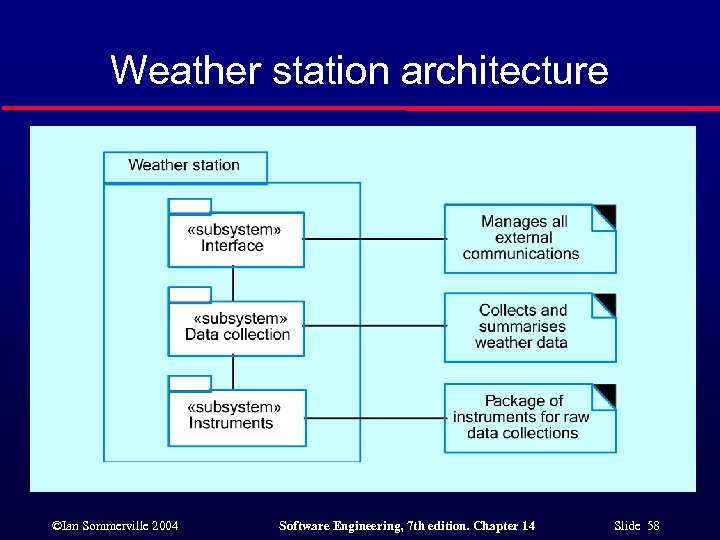 Weather station architecture ©Ian Sommerville 2004 Software Engineering, 7 th edition. Chapter 14 Slide