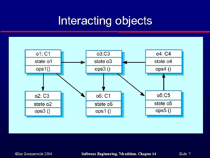 Interacting objects ©Ian Sommerville 2004 Software Engineering, 7 th edition. Chapter 14 Slide 7