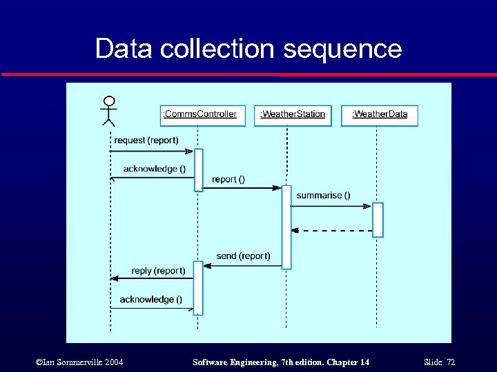 Data collection sequence ©Ian Sommerville 2004 Software Engineering, 7 th edition. Chapter 14 Slide