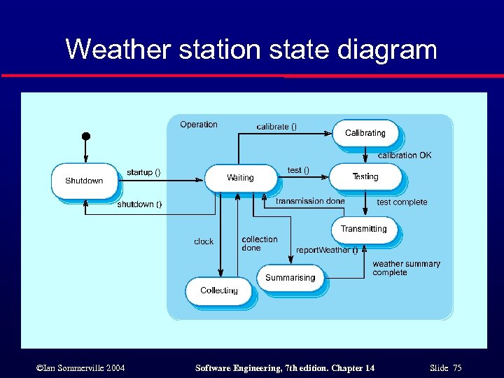 Weather station state diagram ©Ian Sommerville 2004 Software Engineering, 7 th edition. Chapter 14