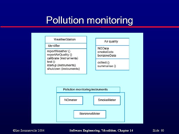 Pollution monitoring ©Ian Sommerville 2004 Software Engineering, 7 th edition. Chapter 14 Slide 80