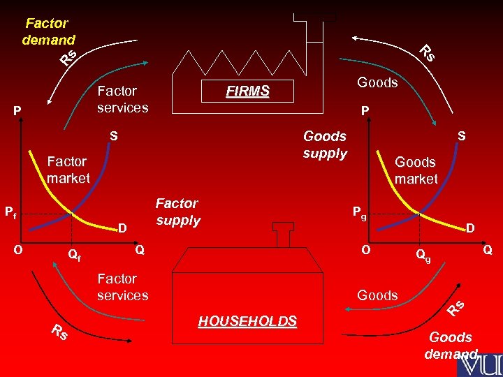 Factor demand s Rs R Factor services P Goods supply S Factor market Factor