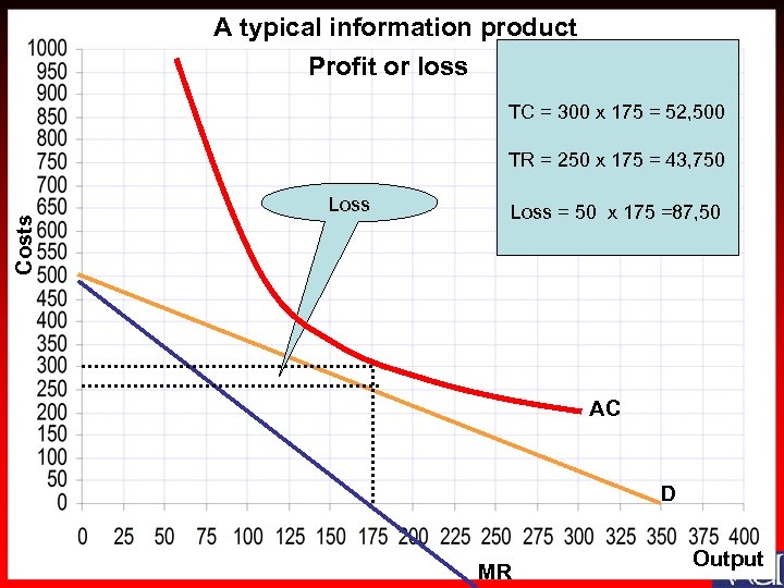 A typical information product Profit or loss TC = 300 x 175 = 52,