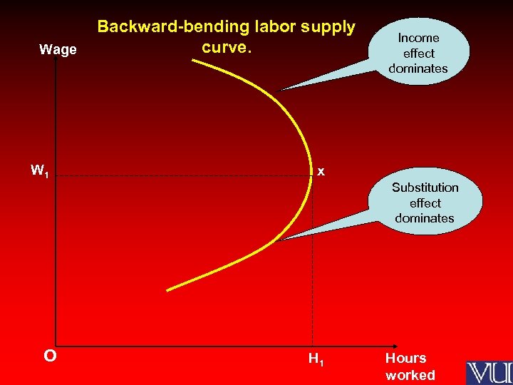 Wage W 1 Backward-bending labor supply curve. Income effect dominates x Substitution effect dominates