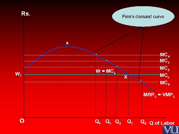Rs. Firm’s demand curve x W 1 W = MCL X MC 4 MC