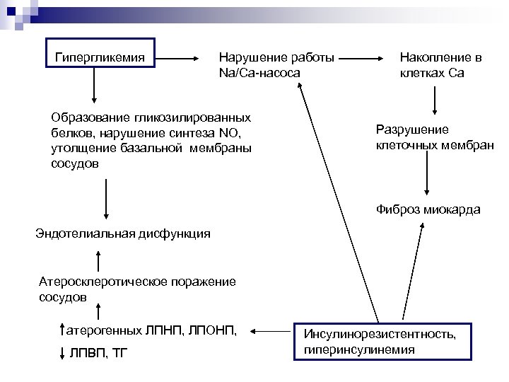 Типы гипергликемии. Механизм развития гипергликемии. Гипергликемия схема биохимия. Гипергликемия схема. Патогенез гипергликемии.