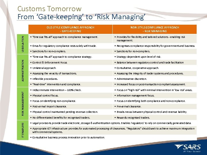 Customs Tomorrow From ‘Gate-keeping’ to ‘Risk Managing’ OLD STYLE COMPLIANCE APPROACH - GATE-KEEPING NEW