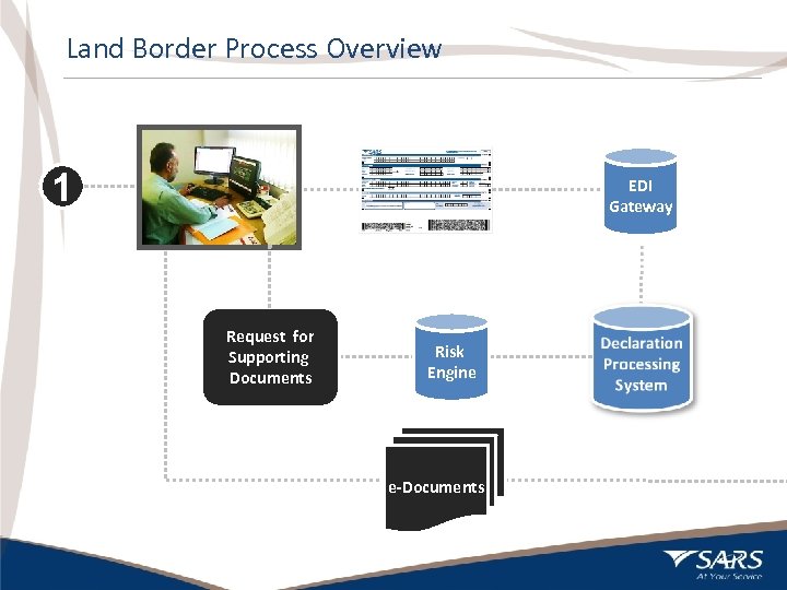 Land Border Process Overview Customs Declaration 1 EDI Gateway Request for Supporting Documents Risk