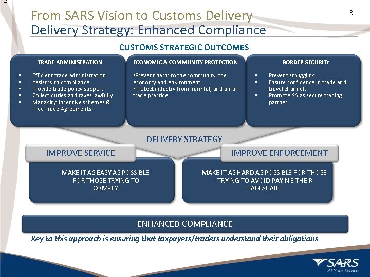 3 From SARS Vision to Customs Delivery Strategy: Enhanced Compliance 3 CUSTOMS STRATEGIC OUTCOMES