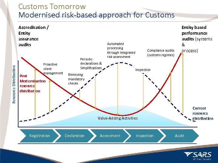 Customs Tomorrow Modernised risk-based approach for Customs Resource Distribution Accreditation / Entity assurance audits